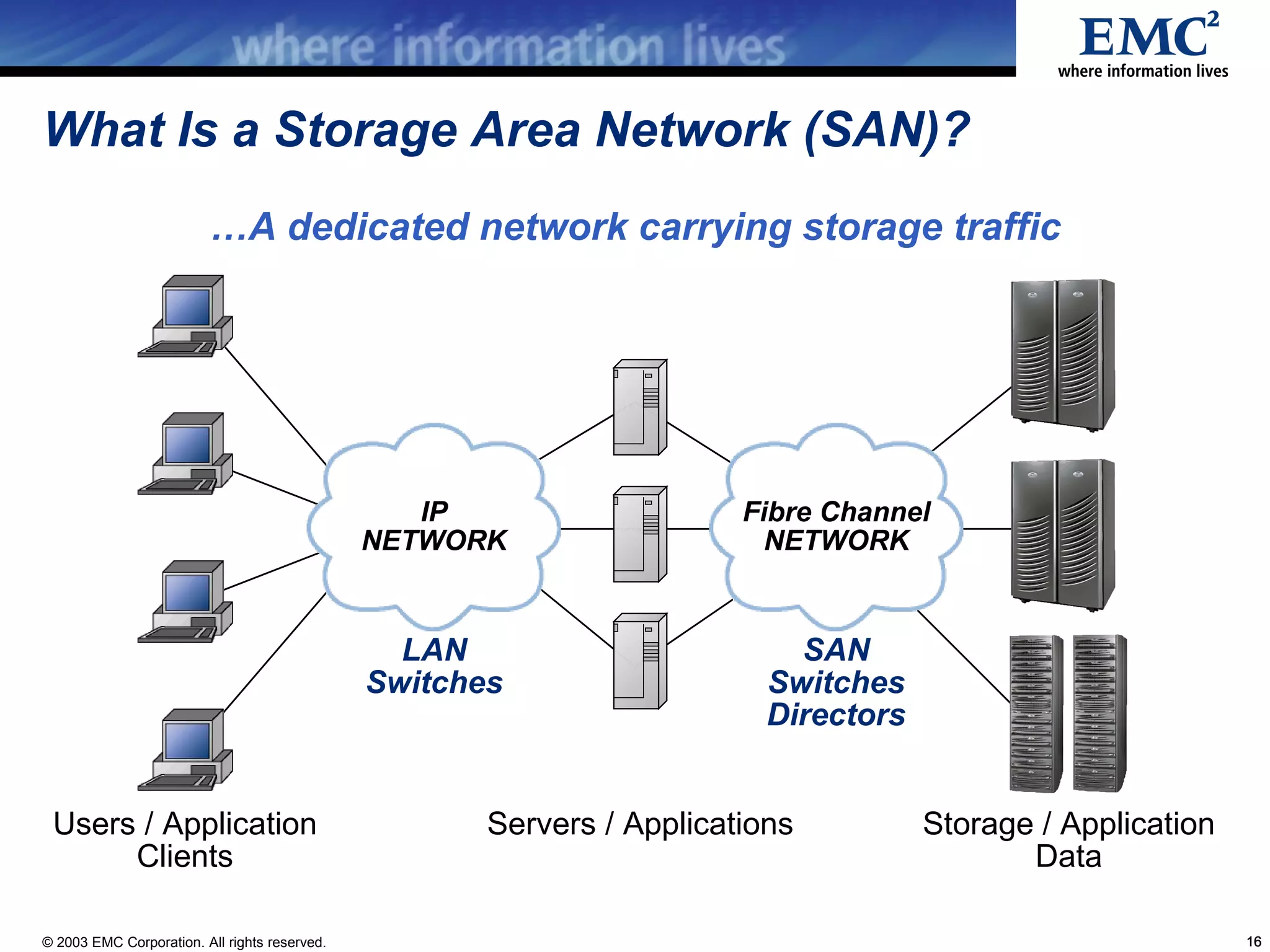 What Is a Storage Area Network (SAN)?
                         …A dedicated network carrying storage traffic




                                                  IP                    Fibre Channel
                                               NETWORK                    NETWORK


                                                 LAN                        SAN
                                               Switches                   Switches
                                                                          Directors


 Users / Application                                  Servers / Applications          Storage / Application
      Clients                                                                                Data

© 2003 EMC Corporation. All rights reserved.                                                                  16
 