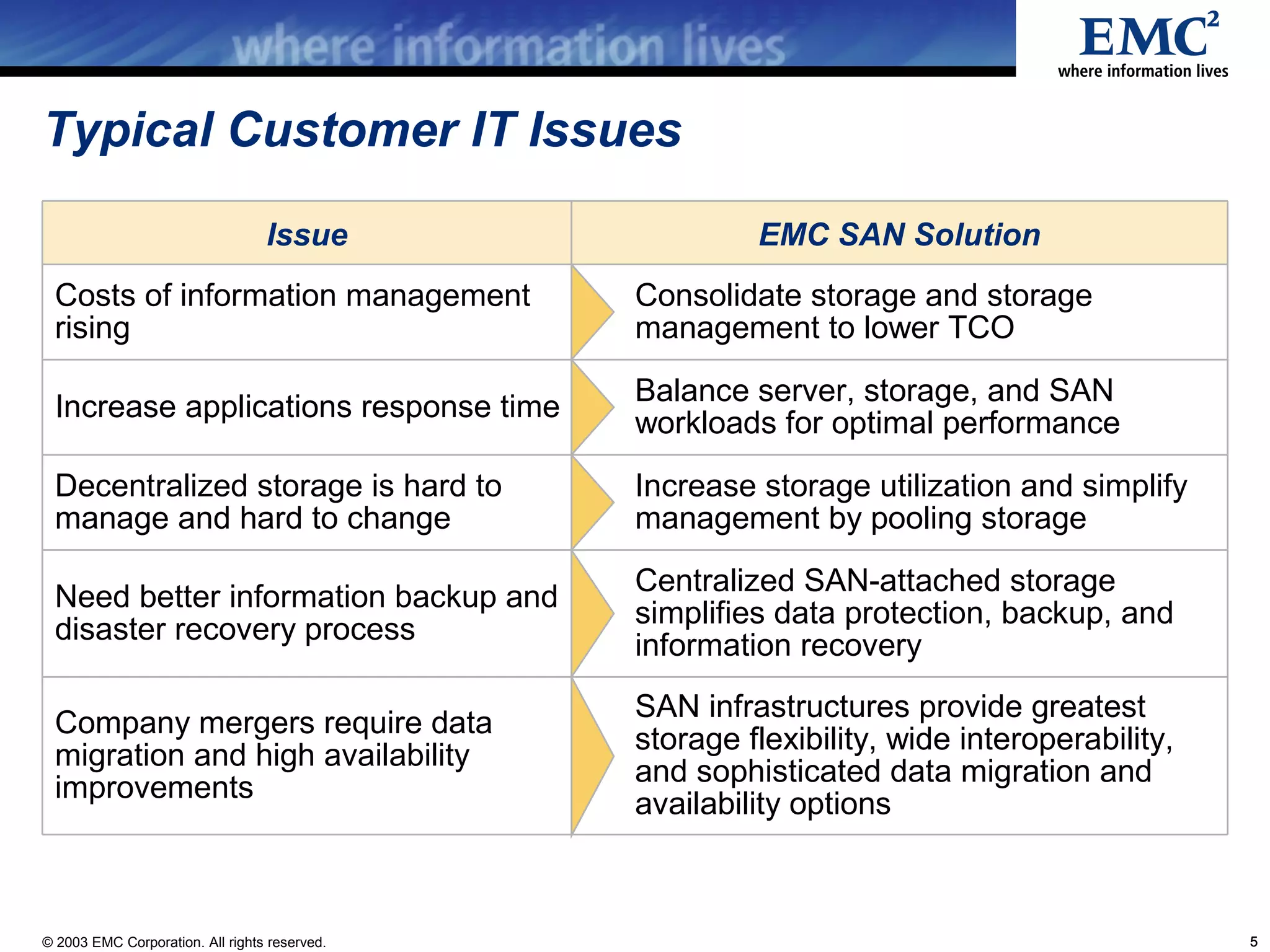 Typical Customer IT Issues

                                  Issue                 EMC SAN Solution
 Costs of information management               Consolidate storage and storage
 rising                                        management to lower TCO
                                               Balance server, storage, and SAN
 Increase applications response time
                                               workloads for optimal performance
 Decentralized storage is hard to              Increase storage utilization and simplify
 manage and hard to change                     management by pooling storage
                                               Centralized SAN-attached storage
 Need better information backup and
                                               simplifies data protection, backup, and
 disaster recovery process
                                               information recovery
                                               SAN infrastructures provide greatest
 Company mergers require data
                                               storage flexibility, wide interoperability,
 migration and high availability
                                               and sophisticated data migration and
 improvements
                                               availability options



© 2003 EMC Corporation. All rights reserved.                                                 5
 