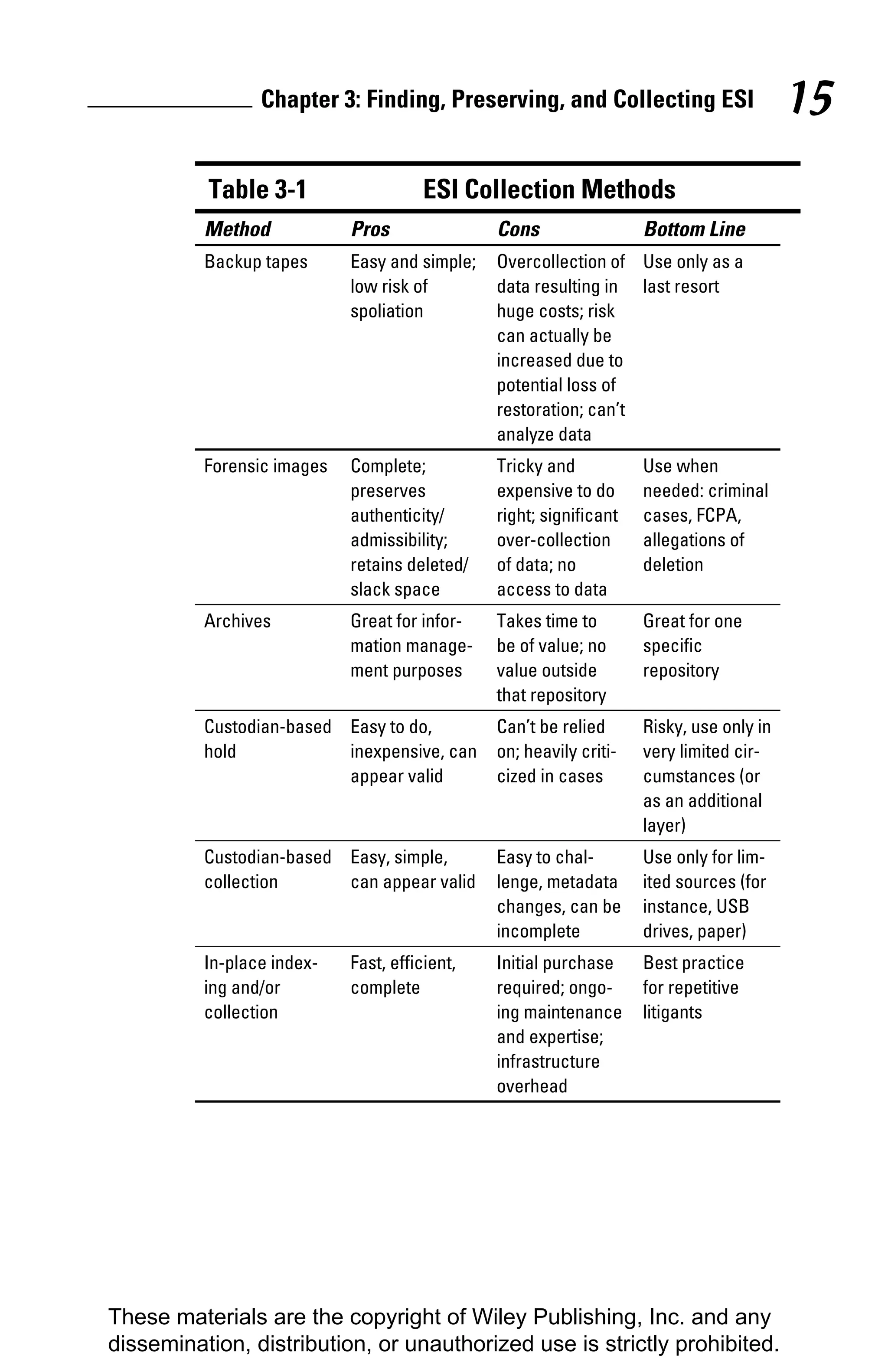 Chapter 3: Finding, Preserving, and Collecting ESI                      15
          Table 3-1                    ESI Collection Methods
          Method            Pros               Cons                 Bottom Line
          Backup tapes      Easy and simple;   Overcollection of Use only as a
                            low risk of        data resulting in last resort
                            spoliation         huge costs; risk
                                               can actually be
                                               increased due to
                                               potential loss of
                                               restoration; can’t
                                               analyze data
          Forensic images   Complete;          Tricky and           Use when
                            preserves          expensive to do      needed: criminal
                            authenticity/      right; significant   cases, FCPA,
                            admissibility;     over-collection      allegations of
                            retains deleted/   of data; no          deletion
                            slack space        access to data
          Archives          Great for infor-   Takes time to        Great for one
                            mation manage-     be of value; no      specific
                            ment purposes      value outside        repository
                                               that repository
          Custodian-based Easy to do,          Can’t be relied      Risky, use only in
          hold            inexpensive, can     on; heavily criti-   very limited cir-
                          appear valid         cized in cases       cumstances (or
                                                                    as an additional
                                                                    layer)
          Custodian-based Easy, simple,        Easy to chal-        Use only for lim-
          collection      can appear valid     lenge, metadata      ited sources (for
                                               changes, can be      instance, USB
                                               incomplete           drives, paper)
          In-place index-   Fast, efficient,   Initial purchase     Best practice
          ing and/or        complete           required; ongo-      for repetitive
          collection                           ing maintenance      litigants
                                               and expertise;
                                               infrastructure
                                               overhead




These materials are the copyright of Wiley Publishing, Inc. and any
dissemination, distribution, or unauthorized use is strictly prohibited.
 