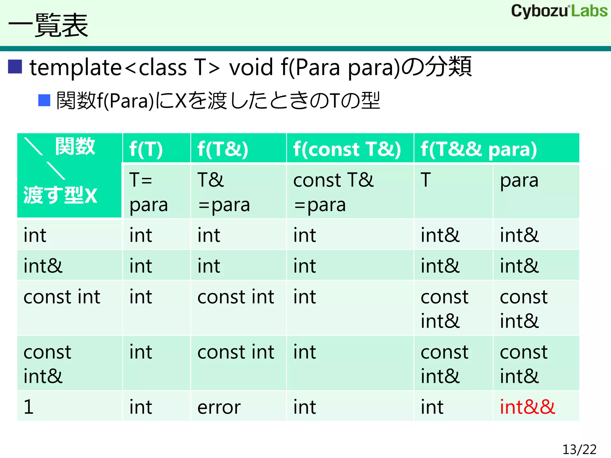  template<class T> void f(Para para)の分類
 関数f(Para)にXを渡したときのTの型
＼ 関数
＼
渡す型X
f(T) f(T&) f(const T&) f(T&& para)
T=
para
T&
=para
const T&
=para
T para
int int int int int& int&
int& int int int int& int&
const int int const int int const
int&
const
int&
const
int&
int const int int const
int&
const
int&
1 int error int int int&&
一覧表
13/22
 