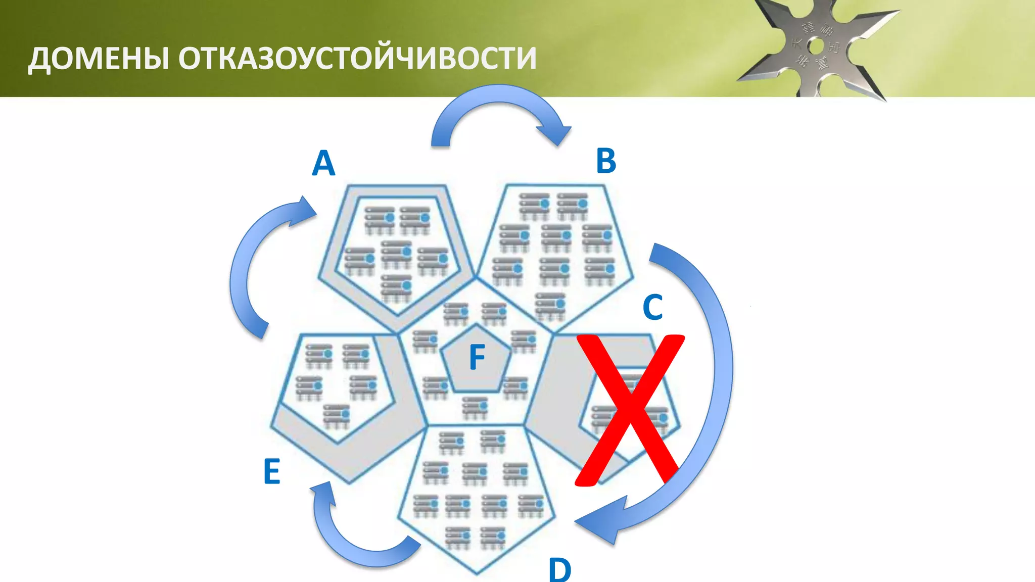 X
A B
C
E
F
ДОМЕНЫ ОТКАЗОУСТОЙЧИВОСТИ
 