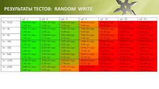 РЕЗУЛЬТАТЫ ТЕСТОВ: RANDOM WRITE
 