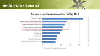 ДРАЙВЕРЫ ТЕХНОЛОГИИ
0 5 10 15 20 25
Object storage & ubstructured data
Security & encryption
Public cloud
Hybrid cloud
Big data & hyperscale storage
Software-defined storage (SDS)
Hyper-convergerd infrastructure
Backup, disaster recovery & archiving
Flash arrays & SSD
Тренды и предсказания в области СХД 2015
Количество трендов/предсказаний
 