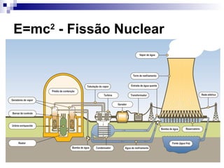 E=mc2
- Fissão Nuclear
 