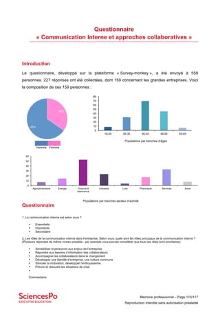Mémoire professionnel – Page 113/117
Reproduction interdite sans autorisation préalable
Questionnaire
« Communication Interne et approches collaboratives »
Introduction
Le questionnaire, développé sur la plateforme « Survey-monkey », a été envoyé à 558
personnes. 227 réponses ont été collectées, dont 159 concernant les grandes entreprises. Voici
la composition de ces 159 personnes :
Questionnaire
1. La communication interne est selon vous ?
• Essentielle
• Importante
• Secondaire
2. Les rôles de la communication interne dans l'entreprise. Selon vous, quels sont les rôles principaux de la communication interne ?
(Plusieurs réponses de même niveau possible - par exemple vous pouvez considérer que tous ces rôles sont prioritaires)
• Sensibiliser le personnel aux enjeux de l’entreprise
• Répondre aux besoins d’information des collaborateurs
• Accompagner les collaborateurs dans le changement
• Développer une identité d’entreprise, une culture commune
• Stimuler la motivation, développer l’enthousiasme.
• Prévoir et résoudre les situations de crise
•
Commentaire
Populations par tranches d’âges
Populations par tranches secteur d’activité
0
10
20
30
40
50
60
Agroalimentaire Energie Finance &
Assurance
Industrie Luxe Pharmacie Services Autre
Homme Femme
35%	
65%	
0
10
20
30
40
50
60
70
80
19-25 26-35 36-45 46-55 55-65
 