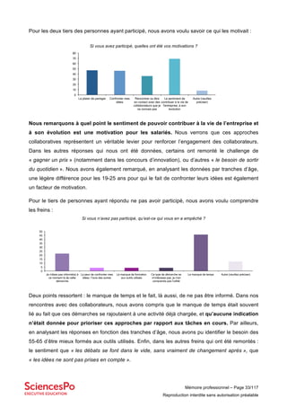 Mémoire professionnel – Page 33/117
Reproduction interdite sans autorisation préalable
Pour les deux tiers des personnes ayant participé, nous avons voulu savoir ce qui les motivait :
Si vous avez participé, quelles ont été vos motivations ?
Nous remarquons à quel point le sentiment de pouvoir contribuer à la vie de l’entreprise et
à son évolution est une motivation pour les salariés. Nous verrons que ces approches
collaboratives représentent un véritable levier pour renforcer l’engagement des collaborateurs.
Dans les autres réponses qui nous ont été données, certains ont remonté le challenge de
« gagner un prix » (notamment dans les concours d’innovation), ou d’autres « le besoin de sortir
du quotidien ». Nous avons également remarqué, en analysant les données par tranches d’âge,
une légère différence pour les 19-25 ans pour qui le fait de confronter leurs idées est également
un facteur de motivation.
Pour le tiers de personnes ayant répondu ne pas avoir participé, nous avons voulu comprendre
les freins :
Si vous n’avez pas participé, qu’est-ce qui vous en a empêché ?
Deux points ressortent : le manque de temps et le fait, là aussi, de ne pas être informé. Dans nos
rencontres avec des collaborateurs, nous avons compris que le manque de temps était souvent
lié au fait que ces démarches se rajoutaient à une activité déjà chargée, et qu’aucune indication
n’était donnée pour prioriser ces approches par rapport aux tâches en cours. Par ailleurs,
en analysant les réponses en fonction des tranches d’âge, nous avons pu identifier le besoin des
55-65 d’être mieux formés aux outils utilisés. Enfin, dans les autres freins qui ont été remontés :
le sentiment que « les débats se font dans le vide, sans vraiment de changement après », que
« les idées ne sont pas prises en compte ».
0
10
20
30
40
50
60
70
80
Le plaisir de partager Confronter mes
idées
Rencontrer ou être
en contact avec des
collaborateurs que je
ne connais pas
Le sentiment de
contribuer à la vie de
l'entreprise, à son
évolution
Autre (veuillez
préciser)
0
5
10
15
20
25
30
35
40
45
50
Je n'étais pas informé(e) à
ce moment là de cette
démarche
La peur de confronter mes
idées / l'avis des autres
Le manque de formation
aux outils utilisés
Ce type de démarche ne
m'intéresse pas, je n'en
comprends pas l'utilité
Le manque de temps Autre (veuillez préciser)
 