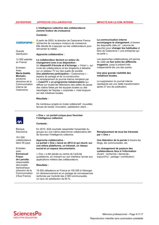 Mémoire professionnel – Page 41/117
Reproduction interdite sans autorisation préalable
ENTREPRISE APPROCHE COLLABORATIVE IMPACTS SUR LA COM. INTERNE
Grande
distribution
12 500 salariés
en France
Entretien
Avec
Marie-Gaëlle
Michelin,
ancienne
directrice de la
Communication
Interne de
Castorama,
L’intelligence collective des collaborateurs
comme moteur de croissance
Contexte :
À partir de 2003, la direction de Castorama France
recherche de nouveaux moteurs de croissance.
Elle décide de s’appuyer sur les collaborateurs pour
réinventer le métier.
Approche collaborative :
Le collaborateur devient un acteur du
changement avec à sa disposition :
Un dispositif d’écoute et d’échange, « Vizavi », qui
invite les collaborateurs et les dirigeants à débattre
sur un plateau TV sur des sujets de société.
Une plateforme participative « Castoramoa » :
espace de partage et de co-construction.
Le remplacement du journal interne remplacé par
« CastoTV » un programme hebdomadaire qui
diffuse sur toutes les télévisions des salles de pause
des vidéos faites par les équipes locales ou des
reportages de l’équipe « corporate », mais toujours
sur des initiatives locales.
Résultats :
De nombreux projets en mode collaboratif: nouvelles
tenues de travail, innovation, satisfaction client…
La communication interne
accompagne le changement, à travers
les dispositifs cités (cf : colonne de
gauche) pour changer les habitudes et
faire de Castorama « une entreprise qui
se parle ».
Les approches collaboratives ont permis
de créer un lien entre les différents
magasins, jusqu’à présent très
indépendants les uns des autres.
Une plus grande visibilité des
initiatives locales.
La suppression du journal interne
représente est une réelle transformation
après 27 ans de publication.
Banque,
Assurance
161 000
collaborateurs
dans 59 pays
Entretien
avec
Emmanuel
Frizon
de Lamotte,
responsable
des projets
transversaux
(direction de la
Communication
d’Axa France)
« One » :un portail unique pour favoriser
l’intelligence collective
Contexte :
En 2010, AXA souhaite rassembler l'ensemble du
groupe sur une même plate-forme collaborative afin
de favoriser l'intelligence collective.
Approche collaborative :
Le portail « One » lancé en 2012 et qui réunit, sur
une même plateforme, un Intranet, un réseau
social et un espace documentaire.
« One » a été placée au centre de l’activité
quotidienne, en incluant sur son interface l’accès aux
applications métiers des collaborateurs.
Résultats :
18 000 utilisateurs en France et 100 000 à l’étranger.
Un décloisonnement et un partage de connaissances
renforcés par l’activité des 2 000 communautés.
Un taux de satisfaction de 60 %.
Remplacement de tous les Intranets
par « One »
Une libération de la parole à travers les
blogs, les communautés, etc.
Un changement de posture des
collaborateurs face à l’information
(Avant : recherche / demande ;
aujourd’hui : partage / contribution)
 
