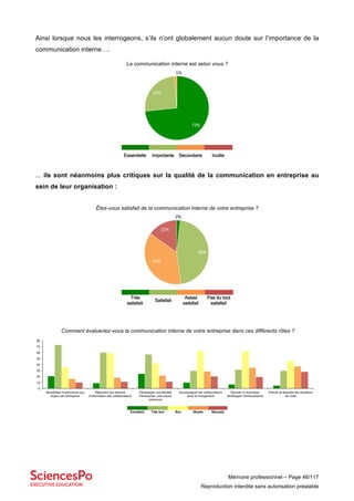 Mémoire professionnel – Page 46/117
Reproduction interdite sans autorisation préalable
Ainsi lorsque nous les interrogeons, s’ils n’ont globalement aucun doute sur l’importance de la
communication interne…:
La communication interne est selon vous ?
... ils sont néanmoins plus critiques sur la qualité de la communication en entreprise au
sein de leur organisation :
Êtes-vous satisfait de la communication interne de votre entreprise ?
Comment évalueriez-vous la communication interne de votre entreprise dans ces différents rôles ?
73%$
25%$
1%$
Essentielle Importante Secondaire Inutile
2%#
46%#
37%#
15%#
Très
satisfait
Satisfait
Assez
satisfait
Pas du tout
satisfait
0
10
20
30
40
50
60
70
80
Sensibiliser le personnel aux
enjeux de l’entreprise
Répondre aux besoins
d’information des collaborateurs
Développer une identité
d’entreprise, une culture
commune
Accompagner les collaborateurs
dans le changement
Stimuler la motivation,
développer l’enthousiasme.
Prévoir et résoudre les situations
de crise
Excellent Très bon Bon Moyen Mauvais
 