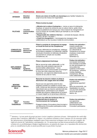 Mémoire professionnel – Page 78/117
Reproduction interdite sans autorisation préalable
ROLE PROPOSITION MISSIONS
SPONSOR
Direction
Générale
Donne une vision et insuffle une dynamique pour faciliter l’adoption du
projet à tous les niveaux de l’organisation.
PILOTAGE
Fonction
Communication
Interne
Pilote et anime le projet
« Ministre de la culture d’entreprise » : donne un sens à la démarche,
l’explique, en assure la cohérence avec la culture interne, quitte à faire
évoluer la plateforme de marque pour mieux traduire les changements en
cours (à travers de nouvelles valeurs par exemple ou une nouvelle
promesse, etc.).
« Responsable des relations internes » : connecte les équipes, relie les
individus, les fait « se parler ».
« Coach du changement » : accompagne les managers et les
collaborateurs sur les nouveaux modes de communication.
CONDUITE DU
CHANGEMENT
Fonction
Ressources
Humaines
Pilote la conduite du changement et engage
un travail de fond sur les compétences
Nouveau référentiel de compétences, catalogue
de formations adaptées à ce référentiel, objectifs
individuels d’évolution et méthodes d’évaluation
qui prennent en compte ces nouvelles
compétences, etc.
Facteur de motivation :
Impacts positifs des
approches collaboratives
sur l’attractivité de
l’entreprise et la marque
employeur (notamment
auprès de la
Génération Z).
DÉPLOIEMENT
TECHNIQUE
Direction
des
Systèmes
d’Information
Pilote le déploiement technique
Met en œuvre les outils collaboratifs, ou fait
évoluer des outils existants vers plus de
fonctionnalités collaboratives
113
(nous
préconisons que la communication accompagne
le choix des outils notamment dans leur
ergonomie, une ergonomie déterminante pour la
réussite de leur prise en main).
Facteur de motivation :
Les équipes techniques
sont amenées à travailler
sur des technologies qui
renouvellent les
systèmes d’information
de l’entreprise : solutions
mobiles (tablettes,
smartphones, BYOD),
outils collaboratifs, etc.
BESOINS
OPERATION-
NELS
Métiers
Remonte les besoins métiers et pilote la
déclinaison des usages dans les entités
Assure que ces approches soient le plus
adaptées possible aux réalités du terrain (des
outils, choisis par des directions centrales qui ne
répondraient pas aux besoins opérationnels des
collaborateurs, amèneraient à une adoption
partielle des solutions collaboratives et auraient
un impact négatif sur la dynamique collective).
Facteur de motivation :
Les approches
collaboratives apportent
des
gains de productivité, une
capitalisation du savoir,
une plus forte attractivité
vis-à-vis des jeunes
talents, etc.
VEILLE
DES
TENDANCES
Fonction
« Innovation »
Assure une veille des tendances liées au
collaboratif dans le secteur et
l’environnement de l’entreprise
Engage le réseau d’innovateurs dans le projet si
une démarche d’innovation participative existe
dans l’organisation.
Facteur de motivation :
Les approches
collaboratives vont
favoriser/dynamiser
l’innovation participative.
113
Attention, c’est une partie du projet qui peut s’avérer complexe à plusieurs niveaux : hétérogénéité des outils déjà
présents dans l’entreprise, difficultés à « migrer » les solutions existantes et leurs contenus vers les nouveaux outils,
des infrastructures technologiques inadaptées (peu d’interconnexions techniques entre les sites par exemple), des
règles de sécurité de l’information contraignantes, etc. Un sponsoring à un haut niveau permettra de débloquer
certaines de ces problématiques (budgets supplémentaires, acceptation du risque, etc.), cependant elles doivent être
prise en considération le plus en amont possible pour ne pas freiner le projet
 