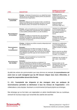 Mémoire professionnel – Page 83/117
Reproduction interdite sans autorisation préalable
TYPE DESCRIPTION
EXEMPLES D’ACTIONS
DE COMMUNICATION
Reconnaissance
existentielle
Principe : s’intéresse à la personne ou au collectif de travail,
valorise tout ce qui respecte le salarié comme une personne
importante dans l’organisation.
Exemples :
Saluer ses collègues lors de l’arrivée le matin, consulter les
salariés avant de prendre une décision, les tenir au courant
des décisions prises, de l’évolution de l’entreprise, etc.
Dialogue avec les
collaborateurs avant de faire
évoluer la plateforme de
marque (notamment sur les
valeurs).
Prise de parole des
dirigeants (vidéos,
rencontres, blogs, etc.).
Reconnaissance
de la pratique
Principe : porte principalement sur la manière d’exécuter le
travail, qu’il s’agisse des comportements, des compétences
ou des qualités professionnelles du ou des travailleurs.
Exemples :
Souligner la qualité d’un travail bien fait, pas simplement
d’évoquer les problèmes, mais aussi de valoriser les
dimensions cachées du travail comme la créativité,
l’innovation ou l’autonomie.
Interview d’un collaborateur
ou d’une équipe avec un
focus sur les compétences
des qualités mises en
œuvre.
Mise en avant de ces
compétences dans la prise
de parole d’un manager,
d’un dirigeant.
Reconnaissance
de
l’investissement
Principe : s’intéresse aux efforts consentis indépendamment
des résultats obtenus.
Exemples :
Remerciements pour les efforts accomplis. S’il agit de
l’investissement dans un projet, on confiera au salarié des
responsabilités plus grandes. De ce point de vue, la logique
de la délégation peut être signe de reconnaissance et de
confiance.
Interview d’un collaborateur
ou d’une équipe avec un
focus sur les efforts fournis
(chiffres, situation de départ,
etc.).
Mise en avant de ces efforts
dans la prise de parole d’un
manager, d’un dirigeant.
Reconnaissance
des résultats
Principe : porte principalement sur le produit final :
rendement, travail accompli.
Exemples :
Que ce soit sous forme de prime au rendement, de
rétribution symbolique en termes de statut ou parfois même
de courrier personnalisé envoyé pour souligner que l’objectif
a été atteint ou de « pot » après la fin d’un projet, les
gratifications sont les bienvenues.
Célébration des résultats par
des « pots », des soirées,
etc.
Communication sur les
résultats avec mise en avant
des collaborateurs et des
équipes concernées.
Au-delà des actions de communication que nous donnons en exemple, la reconnaissance est
avant tout un outil managérial que les RH doivent intégrer dans leurs référentiels, et
auquel les responsables doivent être formés.
En effet, l’exemplarité des dirigeants et des managers dans ces pratiques de
reconnaissance permettra sa déclinaison à tous les niveaux de l’organisation : entre
collaborateurs, entre équipes, favorisant un environnement de travail propice aux échanges.
Des échanges qui se font dans une organisation en pleine transformation face au numérique,
amenant de nouveaux enjeux que l’ensemble des salariés doit assimiler.
 