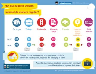 88
94
44
69
10
25
26
24
17
40
25
23
El lugar donde se conectan principalmente continúa
siendo en sus hogares, seguido del trabajo y la calle.
P03. ¿En qué lugares utilizas regularmente internet?
¿En qué lugares utilizan
internet de manera regular?	
  
	
  
2013
2014
Su hogar Trabajo Escuela Lugar con
acceso
público
inalámbrico
En la calle Casa de
otros
Café
internet
(#) Dato 2013 Base 2013: 185 Base 2014: 97
18
10
Diferencias significativas entre 2013 y 2014.
Diferencias significativas entre mamás
digitales y total estudio 2014
ABC
+82%
ABC
+50%
ABC
+60%
Además, las mamás digitales se conectan en mayor
medida desde sus lugares de trabajo.
 