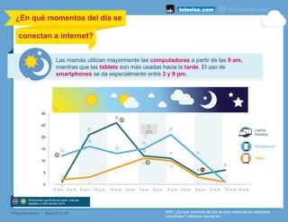 ¿En qué momentos del día se
conectan a internet?
	
  
6 a.m. - 9 a.m. 9 a.m. - 12 p.m. 12 p.m. - 3 p.m. 3 p.m. - 6 p.m. 6 p.m. - 9 p.m. 9 p.m. - 12 a.m. 12 a.m - 6 a.m.
*Pregunta nueva Base 2014: 97
Smartphone
Tablet
Laptop
Desktop
1
21
26
12
11
4
6
12
16
13
15
21
11
1
2
3
7
11
10
3
1
0
5
10
15
20
25
30
MP2. ¿En qué momento del día de ayer realizaste las siguientes
actividades? Utilizaste internet en...
Las mamás utilizan mayormente las computadoras a partir de las 9 am,
mientras que las tablets son más usadas hacia la tarde. El uso de
smartphones se da especialmente entre 3 y 9 pm.
C
28%
Diferencias significativas entre mamás
digitales y total estudio 2014
 