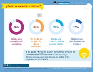*Pregunta nueva
Considera únicamente dispositivos móviles (smartphone, teléfono celular y tablet)
8 de cada 10 mamás suelen conectarse a través de
una conexión WiFi contratada. Sin embargo
también destaca el uso de plan de datos entre
aquellas de NSE ABC+.
UA1. ¿Cómo te conectas a Internet desde tu dispositivo móvil?
Por medio de
un plan de
datos
contratado
Desde una
conexión wifi de
acceso público
Mediante un
plan de datos de
prepago
¿Cómo se conectan a Internet?
Desde una
conexión wifi
contratada
Base : 95
37% 22% 15%86%
ABC+
52%
Diferencias significativas entre mamás
digitales y total estudio 2014
 