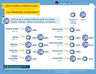 ¿Qué medios prefieren para
ver diferentes contenidos?	
  
P27d. ¿En qué medios sueles ver los siguientes tipos de
información o contenidos?
Base quienes ven cada uno de los tipos de información o contenido
Base: 92
Videos cortos
Series
Noticias
Telenovelas
Películas
Documentales
Caricaturas
Conciertos
Canal de TV
(no en
Internet)
Internet
44%
80%
40%
49%
58%
75%
81%
57%
41%
49%
82%86%
49%
41%
55%
Deportes
Videos
musicales
Base: 91
Base: 85
Base: 60
Base: 93
Base: 51
Base: 95
Base: 88
Base: 82
Base: 70
Internet es el medio preferido para ver videos
cortos, noticias, videos musicales y conciertos.
19%
Diferencias significativas entre mamás
digitales y total estudio 2014
 