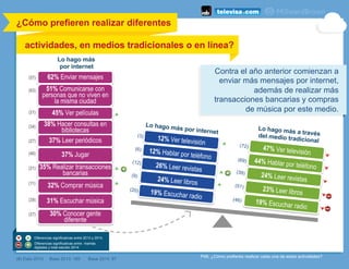 Lo hago más
por internet
(3)
(6)
(12)
(9)
(20)
(72)
(69)
(39)
(51)
(46)
9%
9%
Leer revistas
18%
18%
16%
(#) Dato 2013 Base 2013: 185 Base 2014: 97
62% Enviar mensajes
51% Comunicarse con
personas que no viven en
la misma ciudad
45% Ver películas
38% Hacer consultas en
bibliotecas
37% Leer periódicos
37% Jugar
35% Realizar transacciones
bancarias
32% Comprar música
31% Escuchar música
30% Conocer gente
diferente
(57)
(63)
(21)
(34)
(27)
(46)
(21)
(11)
(39)
(27)
47% Ver televisión
44% Hablar por teléfono
24% Leer revistas
23% Leer libros
19% Escuchar radio
Lo hago más a travésdel medio tradicional12% Ver televisión
12% Hablar por teléfono
26% Leer revistas
24% Leer libros
19% Escuchar radio
Lo hago más por internet
P46. ¿Cómo prefieres realizar cada una de estas actividades?
¿Cómo prefieren realizar diferentes
actividades, en medios tradicionales o en línea?
	
  
Contra el año anterior comienzan a
enviar más mensajes por internet,
además de realizar más
transacciones bancarias y compras
de música por este medio.
Diferencias significativas entre 2013 y 2014.
Diferencias significativas entre mamás
digitales y total estudio 2014
 