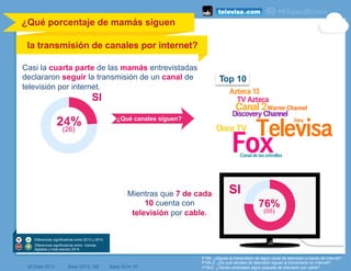¿Qué canales siguen?
SI
¿Qué porcentaje de mamás siguen
la transmisión de canales por internet?
	
  
(#) Dato 2013 Base 2013: 185
P18b. ¿Sigues la transmisión de algún canal de televisión a través de internet?
P18b.2. ¿De qué canales de televisión sigues la transmisión en internet?
P18c2. ¿Tienes contratado algún paquete de televisión por cable?Base 2014: 97
Casi la cuarta parte de las mamás entrevistadas
declararon seguir la transmisión de un canal de
televisión por internet.
Mientras que 7 de cada
10 cuenta con
televisión por cable.
Top 10
24%(26)
76%
(68)
SI
Diferencias significativas entre 2013 y 2014.
Diferencias significativas entre mamás
digitales y total estudio 2014
 