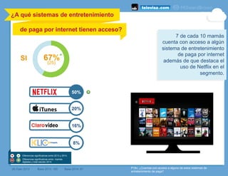 50%
20%
16%
8%
¿A qué sistemas de entretenimiento
de paga por internet tienen acceso?
	
  
(#) Dato 2013 Base 2013: 185 Base 2014: 97 P18c. ¿Cuentas con acceso a alguno de estos sistemas de
entretenimiento de paga?
67%(25)
SI
7 de cada 10 mamás
cuenta con acceso a algún
sistema de entretenimiento
de paga por internet
además de que destaca el
uso de Netflix en el
segmento.
Diferencias significativas entre 2013 y 2014.
Diferencias significativas entre mamás
digitales y total estudio 2014
 