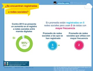 (#) Dato 2013 Base 2013: 185 Base 2014: 97 P31.¿Te has registrado en sitios personales/redes sociales alguna vez?
P32. ¿En qué redes sociales estás registrado?
P32a. ¿Y qué redes sociales utilizas con mayor frecuencia?
Contra 2013 se presenta
un aumento en el registro
a redes sociales entre
mamás digitales
SI
95%
(84)
En promedio están registradas en 5
redes sociales pero usan 2 de éstas con
mayor frecuencia
Promedio de redes
sociales que utiliza con
mayor frecuencia
Promedio de redes
sociales a las que se
han registrado
2
¿Se encuentran registradas
a redes sociales?
	
  
5
(3)
Diferencias significativas entre 2013 y 2014.
Diferencias significativas entre mamás
digitales y total estudio 2014
 