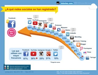 ¿A qué redes sociales se han registrado?
	
  
(#) Dato 2013
*Pregunta	
  nueva	
  
P32. ¿En qué redes sociales estás registrado?
P32a. ¿Y qué redes sociales utilizas con mayor frecuencia?
58%53%
50%48%29%
27%
24%
16%
13%
12%
9%
8%
8%
7%
7%
Las que
utilizan con
mayor
frecuencia 97% 26% 25% 21% 19%
YouTube
Twitter
Google +
Instragram
Hi 5
Myspace
LinkedIn
Taringa!
Pinterest
Badoo
Metroflog
Flickr
Blogger
Facebook
Facebook YouTube TwitterGoogle +Instagram
98%
(99)
Base 2013: 155 Base 2014: 92
Fotolog
Foursquare
Diferencias significativas entre 2013 y 2014.
Diferencias significativas entre mamás
digitales y total estudio 2014
C
73%
D/E
25%
D/E
73%
D/E
50%
 
