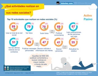 49
(43)
47
(NA)
Top 10 actividades que realizan en redes sociales (%)
Usar el chat de la red
social
Leer publicaciones
de las personas
que sigo
Ver las últimas
noticias de tus
contactos
Publicar
comentarios
Ver fotos Subir fotos
Publicar mensajes
personales
Buscar
personas
Buscar noticias e
información de interés
Actualizar tu
estatus
89
(63)
67
(26)
51
(63)
70
(55)
41
(28)
35
(42)
69
(28)
(#) Dato 2013 P49a1.¿Cuáles de las siguientes actividades realizas con mayor
frecuencia al estar navegando en tu(s) red(es) social(es)?
70
(72)
¿Qué actividades realizan en
sus redes sociales? 	
  
Activo
Pasivo
Base 2013: 155 Base 2014: 92
Diferencias significativas entre 2013 y 2014.
Diferencias significativas entre mamás
digitales y total estudio 2014
Aquellas de NSE D/E
publican comentarios y
buscan noticias en
mayor medida
a través de este
medio.
C-/D+
51%
D/E
86%
D/E
64%
 