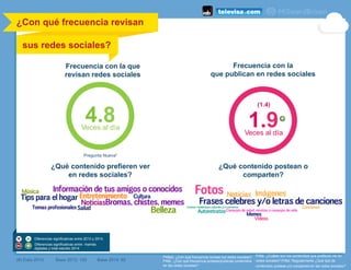 ¿Con qué frecuencia revisan
sus redes sociales? 	
  
(1.4)
1.9Veces al día
Pregunta Nueva*
4.8Veces al día
Frecuencia con la que
revisan redes sociales
Frecuencia con la
que publican en redes sociales
P49a3. ¿Con qué frecuencia revisas tus redes sociales?
P49c. ¿Con qué frecuencia posteas/publicas contenidos
en las redes sociales?
P49e. ¿Cuáles son los contenidos que prefieres ver en
redes sociales? P49d. Regularmente ¿Qué tipo de
contenidos posteas y/o compartes en las redes sociales?
¿Qué contenido prefieren ver
en redes sociales?
¿Qué contenido postean o
comparten?
(#) Dato 2013 Base 2013: 155 Base 2014: 92
Diferencias significativas entre 2013 y 2014.
Diferencias significativas entre mamás
digitales y total estudio 2014
 