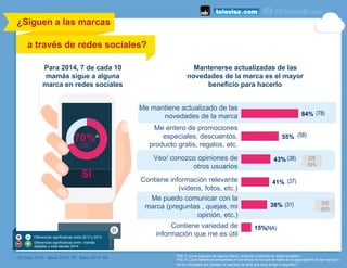 Para 2014, 7 de cada 10
mamás sigue a alguna
marca en redes sociales
¿Siguen a las marcas	
  
	
  
	
  
a través de redes sociales?
	
  
P50.1f ¿Eres seguidor de alguna marca, producto o servicio en redes sociales?
P50.1h ¿Qué beneficios encuentras en los temas de los que se habla en la página/perfil de las marcas o
de los mensajes que 'postea‘ la marca(s) de la(s) que eres amigo o seguidor?
84%
55%
43%
41%
38%
15%
Me mantiene actualizado de las
novedades de la marca
Me entero de promociones
especiales, descuentos,
producto gratis, regalos, etc.
Veo/ conozco opiniones de
otros usuarios
Contiene información relevante
(videos, fotos, etc.)
Me puedo comunicar con la
marca (preguntas , quejas, mi
opinión, etc.)
Contiene variedad de
información que me es útil
(78)
SI
Mantenerse actualizadas de las
novedades de la marca es el mayor
beneficio para hacerlo
(#) Dato 2013 Base 2013: 79 Base 2014: 64
70%
(51)
(58)
(37)
(NA)
(38)
(31)
Diferencias significativas entre 2013 y 2014.
Diferencias significativas entre mamás
digitales y total estudio 2014
D/E
65%
D/E
83%
 