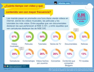 Videos
musicales
57% 53% 50% 37% 32%34%
26%27%28% 26% 15% 13%
Películas Tutoriales Series de TV NoticiasDocumentales
Videos hechos
por usuarios
CortometrajesCaricaturas Conciertos Contenido que
comparten
Bloggers
TV novelas
¿Cuánto tiempo ven video y qué
contenido ven con mayor frecuencia?
	
  
Base 2014: 97
P18.1 ¿Qué tipo de contenido en video sueles ver con mayor frecuencia por internet?
Las mamás pasan en promedio una hora diaria viendo videos en
internet, siendo los videos musicales, las películas y los
tutoriales los más vistos. Entre aquellas que ven documentales
destacan las que pertenecen al NSE C-/D+, y entre aquellas que
ven caricaturas destacan las de NSE D/E.
0.86horas en
promedio
al día
29a3. En un día normal, ¿cuánto tiempo pasas viendo videos a través de internet?
C-/D+
42%
D/E
51%
Diferencias significativas entre mamás
digitales y total estudio 2014
 