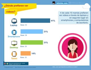 ¿Dónde prefieren ver
videos?
	
  
Laptop
Smartphone
Desktop
Tablet
*Pregunta nueva 29a2. ¿Con qué dispositivos prefieres ver video?
41%
31%
31%
14%
Base filtrada por dispositivos que poseen
4 de cada 10 mamás prefieren
ver videos a través de laptops y
en segundo lugar en
smartphones y computadoras
de escritorio.
Base: 43
Base: 38
Base: 28
Base: 35
Diferencias significativas entre mamás
digitales y total estudio 2014
 