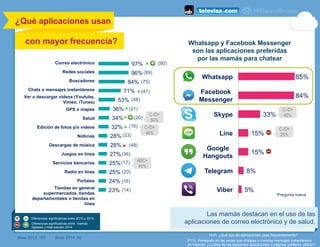 ¿Qué aplicaciones usan
con mayor frecuencia?
	
  	
  
Base 2013: 155 Base 2014: 85
14d1. ¿Qué tipo de aplicaciones usas frecuentemente?	
  
P17c. Pensando en las veces que chateas o mandas mensajes instantáneos
en Internet, ¿Cuáles de las siguientes aplicaciones o páginas prefieres utilizar?
Whatsapp y Facebook Messenger
son las aplicaciones preferidas
por las mamás para chatear
*Pregunta nueva
97%
96%
84%
71%
53%
36%
34%
32%
28%
28%
27%
25%
25%
24%
23%
(90)
(89)
(75)
(41)
(48)
(21)
(20)
(16)
(33)
(48)
(36)
(16)
(14)
(20)
(17)
Correo electrónico
Redes sociales
Buscadores
Chats o mensajes instantáneos
Ver o descargar videos (Youtube,
Vimeo, iTunes)
GPS o mapas
Salud
Edición de fotos y/o videos
Noticias
Descargas de música
Juegos en línea
Servicios bancarios
Radio en línea
Portales
Tiendas en general
supermercados, tiendas
departamentales o tiendas en
línea
85%
84%
33%
15%
15%
8%
5%
Whatsapp
Facebook
Messenger
Skype
Line
Google
Hangouts
Telegram
Viber
Diferencias significativas entre 2013 y 2014.
Diferencias significativas entre mamás
digitales y total estudio 2014
ABC+
45%
C-/D+
50%
C-/D+
46%
C-/D+
25%
C-/D+
45%
Las mamás destacan en el uso de las
aplicaciones de correo electrónico y de salud.
 