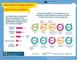  
P40a 4. ¿Cuáles de estos servicios de pago has usado alguna vez para
realizar tus compras o pagos por Internet?
P40a1¿Cuáles de estas transacciones, compras y/o pagos has realizado en
Base 2013: 185 Base 2014: 97(#) Dato 2013
¿Qué sistema de pago utilizan?
¿Qué compras realizan?
Las tarjetas son el sistema de
pago más utilizado por las
mamás, sin embargo, entre las
de NSE ABC+ suelen hacerlo
más a través de PayPal.
Pasaron de realizar 2 a 3 transacciones en
promedio, donde destaca la compra de ropa y
revistas electrónicas en este segmento.
Pago de
servicios
Transacciones
bancarias a través
de internet
Compra de
juegos y crédito
para juegos
Compra de
boletos de
entretenimiento
Transferencias
a terceros
Compra de
boletos de
autobús
26%
Compra de revisas
electrónicas o
e-books
Productos
Transacciones y
pagos
Entretenimiento Servicios
(20)
22% 20%
19% 19% 19% 18% 17%
(16) (8)
(5) (9) (4) (10) (3)
Compra de
ropa
33%
(19)
Compra de
boletos de
avión
22%
(6)
41%	
  
33%	
  
29%	
  
16%	
  
11%	
  
Tarjeta de
débito
Tarjeta de
crédito
PayPal
Mercado Pago
Tarjeta
prepagada
ABC+
47%
Compra de
aplicaciones
ABC+
47%
ABC+
48%
ABC+
39%
Diferencias significativas entre 2013 y 2014.
Diferencias significativas entre mamás
digitales y total estudio 2014
 