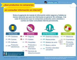 Entre el segmento de mamás la información sobre seguros y hoteles es
menos relevante que para los internautas en general. Sin embargo, 3 de
cada 10 declararon que no comprarían productos como celulares o
coches sin haber consultado internet previamente.
¿Qué productos no comprarían
sin consultar información en internet?
	
  
	
  
59g.¿Qué tipo de productos no comprarías o qué tipo de servicios no
contratarías sin consultar información de internet?
Base 2013: 185 Base 2014: 97(#) Dato 2013
TECNOLOGÍA SERVICIOS ENTRETENIMIENTO PRODUCTOS
(37) 32% Celulares
(28) 30% Coches
(36) 25% Software
(24) 22%
Productos
electrónicos
(26) 18% Seguros
(26) 17% Hoteles
(19) 16% Hospitales
(20) 15%
Productos o
servicios
financieros
(14) 11% Servicios de
telecomunicación
(30) 24% Destinos turísticos
(14) 20% Restaurantes
(24) 19% Boletos de avión
(19) 17% Bares y antros
(17) 8%
Eventos culturales/
conciertos
(33) 25% Medicinas
(22) 19% Cosméticos
(22) 18%
Productos
de cuidado
personal
Diferencias significativas entre 2013 y 2014.
Diferencias significativas entre mamás
digitales y total estudio 2014
C
38%
 