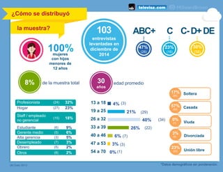 ¿Cómo se distribuyó	
  
	
  
	
  
la muestra?
100%
4%
21%
40%
26%
6%
3%
0%
13 a 18
19 a 25
26 a 32
33 a 39
40 a 46
47 a 53
54 a 70
23%
(16)
30%
(56)
ABC+ C C-D+DE
47%
(28)
entrevistas
levantadas en
diciembre de
2014
103
30
años
de la muestra total
Soltera
edad promedio
17%
(20)
Casada57%
(52)
Viuda
0%
(1)
Divorciada
3%
(5)
Unión libre
23%
(22)
mujeres
con hijos
menores de
12 años
8%
*Datos demográficos sin ponderación.
(3)
(29)
(34)
(22)
(7)
(3)
(1)
(#) Dato 2013
Profesionista (24) 32%
Hogar (27) 23%
Staff / empleado
no gerencial
(15) 18%
Estudiante (6) 9%
Gerente medio (5) 6%
Alta gerencia (3) 5%
Desempleado (7) 3%
Obrero (5) 2%
Otros (8) 2%
 