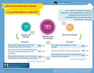 P52. ¿Le pones atención a la publicidad que aparece en las páginas de Internet?
P52b. ¿Por qué razón o razones sí le pones atención a la publicidad en Internet?
P53a. ¿Por qué razones nunca le prestas atención a la publicidad en internet?
Nunca me detengo
¿Porque? ¿Porque?
(#) Dato 2013 Base 2013: 185
*Base 2013: 35 Base 2014: 162
*Base 2013: 13 Base 2014: 9
Me da información relevante de los
productos que ahí se anuncian
69% (45)
Me entero de promociones/descuentos
en los que puedo participar en ese
momento.
61% (52)
Me permite interactuar con la marca en
ese momento y el tiempo que yo quiera.
34% (20)
Base 2014: 97
Siempre me
detengo Algunas veces
me detengo
17%
(19%)
74%(74%)
9%
(7%)
¿Qué tanta atención ponen
a la publicidad en Internet?
	
  
Me molesta que aparezca cuando
navego
84% (37)
Porque al dar 'clic' me lleva a otro sitio 70% (13)
Me impide ver el contenido de la página
donde estoy navegando
63% (19)
Diferencias significativas entre 2013 y 2014.
Diferencias significativas entre mamás
digitales y total estudio 2014
C-/D+
23%
C-/D+
45%
C
18%
C
88%
2 de cada 10 mamás siempre se
detienen a ver publicidad en internet y
destacan las de NSE C-/D+,
principalmente porque les ofrece
información relevante.
 