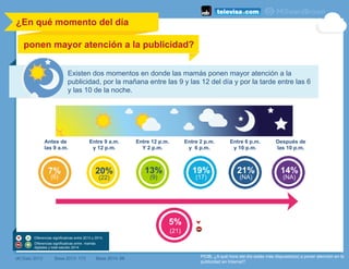 ¿En qué momento del día
ponen mayor atención a la publicidad?	
  
(#) Dato 2013 Base 2013: 173 Base 2014: 88 P53B. ¿A qué hora del día estás más dispuesto(a) a poner atención en la
publicidad en Internet?
Entre 9 a.m.
y 12 p.m.
Entre 12 p.m.
Y 2 p.m.
Entre 2 p.m.
y 6 p.m.
Entre 6 p.m.
y 10 p.m.
Antes de
las 9 a.m.
Después de
las 10 p.m.
5%
(21)
7%
(6)
20%
(22)
13%
(9)
19%
(17)
21%
(NA)
14%
(NA)
Existen dos momentos en donde las mamás ponen mayor atención a la
publicidad, por la mañana entre las 9 y las 12 del día y por la tarde entre las 6
y las 10 de la noche.
Diferencias significativas entre 2013 y 2014.
Diferencias significativas entre mamás
digitales y total estudio 2014
 