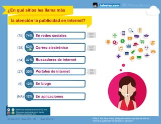 En redes sociales74%
Correo electrónico53%
Buscadores de internet37%
Portales de internet30%
En blogs13%
En aplicaciones12%
(75)
(35)
(34)
(27)
(6)
(NA)
P50a.2 Por favor indica ¿Regularmente en qué tipo de sitio de
internet la publicidad ha llamado tu atención?
Base 2013: 185 Base 2014: 97(#) Dato 2013
¿En qué sitios les llama más
la atención la publicidad en internet?	
  
Diferencias significativas entre 2013 y 2014.
Diferencias significativas entre mamás
digitales y total estudio 2014
ABC+
82%
C-D+
68%
D/E
49%
 