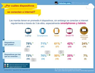 ¿Por cuáles dispositivos
se conectan a internet?	
  
	
  
(#) Dato 2013 Base 2013: 185 Base 2014: 97
Laptop Smartphone Tablet Smart TV
P01. Por favor indica cuál de los siguientes artículos posees:
P02A. ¿Cuál o cuáles de las siguientes vías de conexión a internet utilizas regularmente?
Dispositivos
que poseen …
Dispositivos por los
que se conectan …
79%
72%
71%
76%
61%
50%
42%
25%
24%
7%
(67) (41) (27)
(59) (34) (18)
(23)
(10)
(14)
(5)
Las mamás tienen en promedio 4 dispositivos, sin embargo se conectan a internet
regularmente a través de 3 de ellos, especialmente smartphones y tablets.
Consola de
videojuegos
portátil
Diferencias significativas entre 2013 y 2014.
Diferencias significativas entre mamás
digitales y total estudio 2014
ABC+
91% C-/D+
86%
ABC+
83%
ABC+
68%
 
