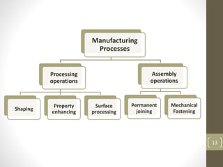 Manufacturing
Processes
Processing
operations
Shaping
Property
enhancing
Surface
processing
Assembly
operations
Permanent
joining
Mechanical
Fastening
13
 