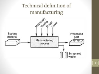 Technical definition of
manufacturing
4
 