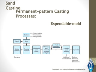 53
Expendable-mold
Copyright © 2010 Pearson Education South Asia Pte Ltd
Sand
Casting
Permanent-pattern Casting
Processes:
 