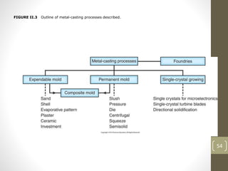54
FIGURE II.3 Outline of metal-casting processes described.
 