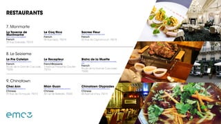La Taverne de
Montmartre
https://tinyurl.com/ybj8exz9
French
25 Rue Gabrielle, 75018
Le Pre Catelan
http://restaurant.leprecatelan.com/
French
Route de la Grande Cascade,
75000
Le Recepteur
https://www.lerecepteur.fr/
FrenchBrasserie
3 Avenue Theophile Gautier,
75016
Bistro de la Muette
http://www.legrandbistro.fr/fr/restaurant-la-muette.
php
French
Route de la Grande Cascadxe,
75000
Chez Ann
http://echiquier.chezann.fr/
Chinese
29 Rue de l’Echiquier, 75010
Mian Guan
http://www.restaurant-lecinq.com/en/
Chinese
34 rue de Belleville, 75020
Chinatown Olypiades
https://www.chinatownolympiades.com/
Chinese
44 Avenue d’Ivry, 75013
Le Coq Rico
http://en.lecoqrico.com/
French
98 Rue Lepic, 75018
Sacree Fleur
http://sacreefleur.e-monsite.com/
French
50 Rue de Clignancourt, 75018
7. Monmarte
8. Le Seizieme
9. Chinatown
RESTAURANTS
 