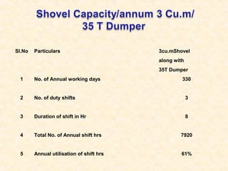 Sl.No Particulars 3cu.mShovel
along with
35T Dumper
1 No. of Annual working days 330
2 No. of duty shifts 3
3 Duration of shift in Hr 8
4 Total No. of Annual shift hrs 7920
5 Annual utilisation of shift hrs 61%
 