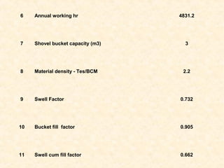 6 Annual working hr 4831.2
7 Shovel bucket capacity (m3) 3
8 Material density - Tes/BCM 2.2
9 Swell Factor 0.732
10 Bucket fill factor 0.905
11 Swell cum fill factor 0.662
 