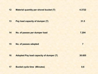 12 Material quantity per shovel bucket (T) 4.3722
13 Pay load capacity of dumper (T) 31.5
14 No. of passes per dumper load 7.204
15 No. of passes adopted 7
16 Adopted Pay load capacity of dumper (T) 30.605
17 Bucket cycle time (Minutes) 0.6
 
