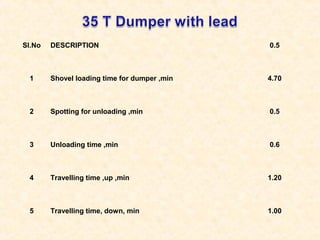 Sl.No DESCRIPTION 0.5
1 Shovel loading time for dumper ,min 4.70
2 Spotting for unloading ,min 0.5
3 Unloading time ,min 0.6
4 Travelling time ,up ,min 1.20
5 Travelling time, down, min 1.00
 