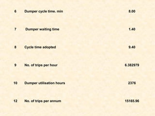 6 Dumper cycle time. min 8.00
7 Dumper waiting time 1.40
8 Cycle time adopted 9.40
9 No. of trips per hour 6.382979
10 Dumper utilisation hours 2376
12 No. of trips per annum 15165.96
 