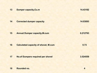 13 Dumper capacity,Cu.m 14.43182
14 Corrected dumper capacity 14.03093
15 Annual Dumper capacity,M.cum 0.212793
16 Calculated capacity of shovel, M.cum 0.73
17 No.of Dumpers required per shovel 3.524559
18 Rounded no. 4
 