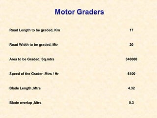Road Length to be graded, Km 17
Road Width to be graded, Mtr 20
Area to be Graded, Sq.mtrs 340000
Speed of the Grader ,Mtrs / Hr 6100
Blade Length ,Mtrs 4.32
Blade overlap ,Mtrs 0.3
 