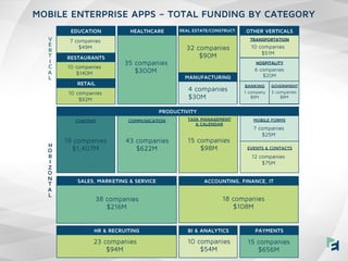 WHERE ARE
WE TODAY?
MOBILE ENTERPRISE APPS – TOTAL FUNDING BY CATEGORY
H
O
R
I
Z
O
N
T
A
L
V
E
R
T
I
C
A
L
OrderAhead
18 c...