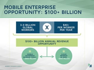 MOBILE ENTERPRISE
OPPORTUNITY: $100+ BILLION
X
3.0 BILLION
GLOBAL
WORKERS
$40+
PER WORKER
PER YEAR
*CLOUD
REVENUE
IN 2005:...